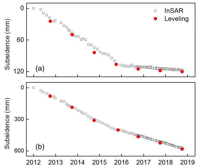 InSAR result and Leveling Data