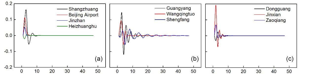 Orthogonal impulse response