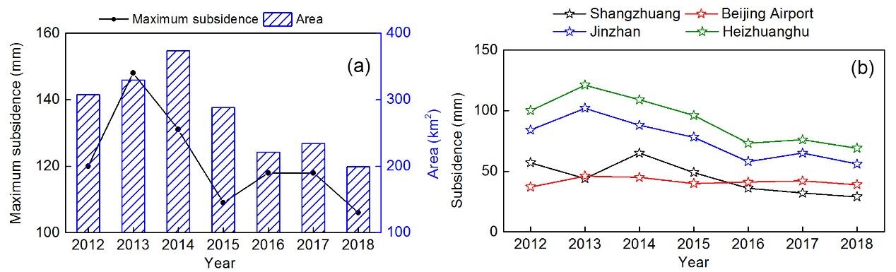 Subsidence results
