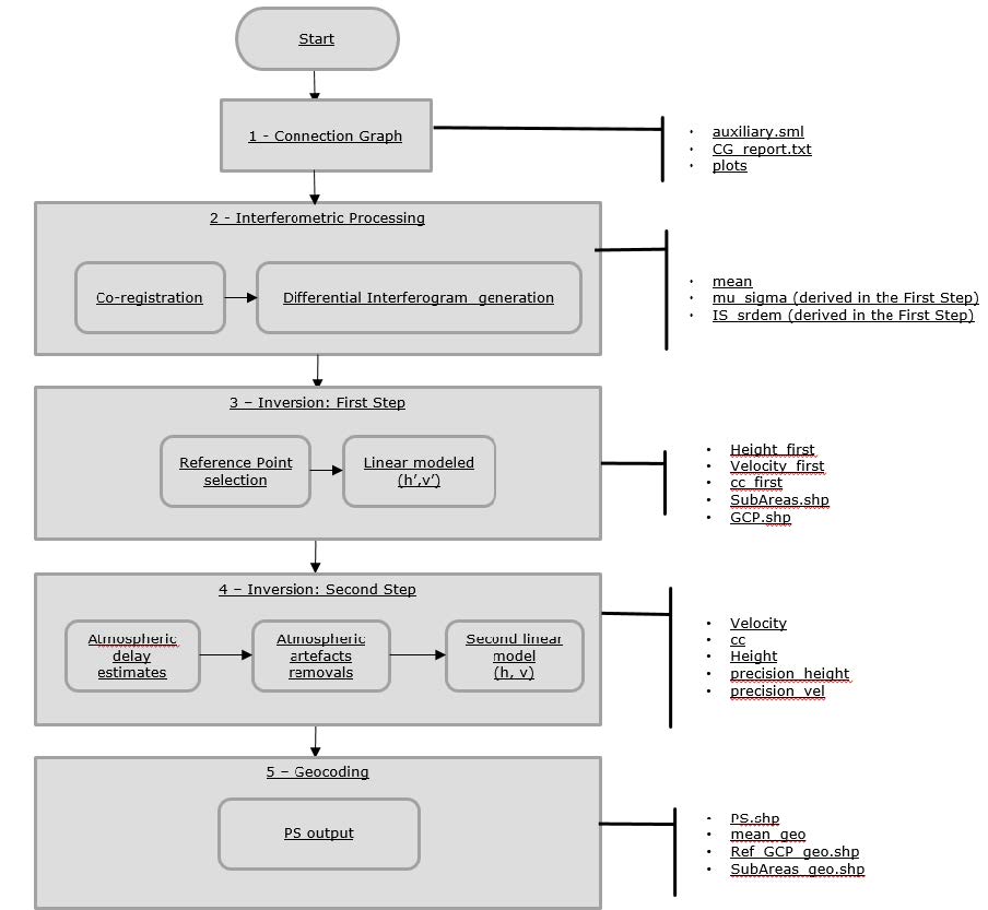 Logical workflow for the PS module