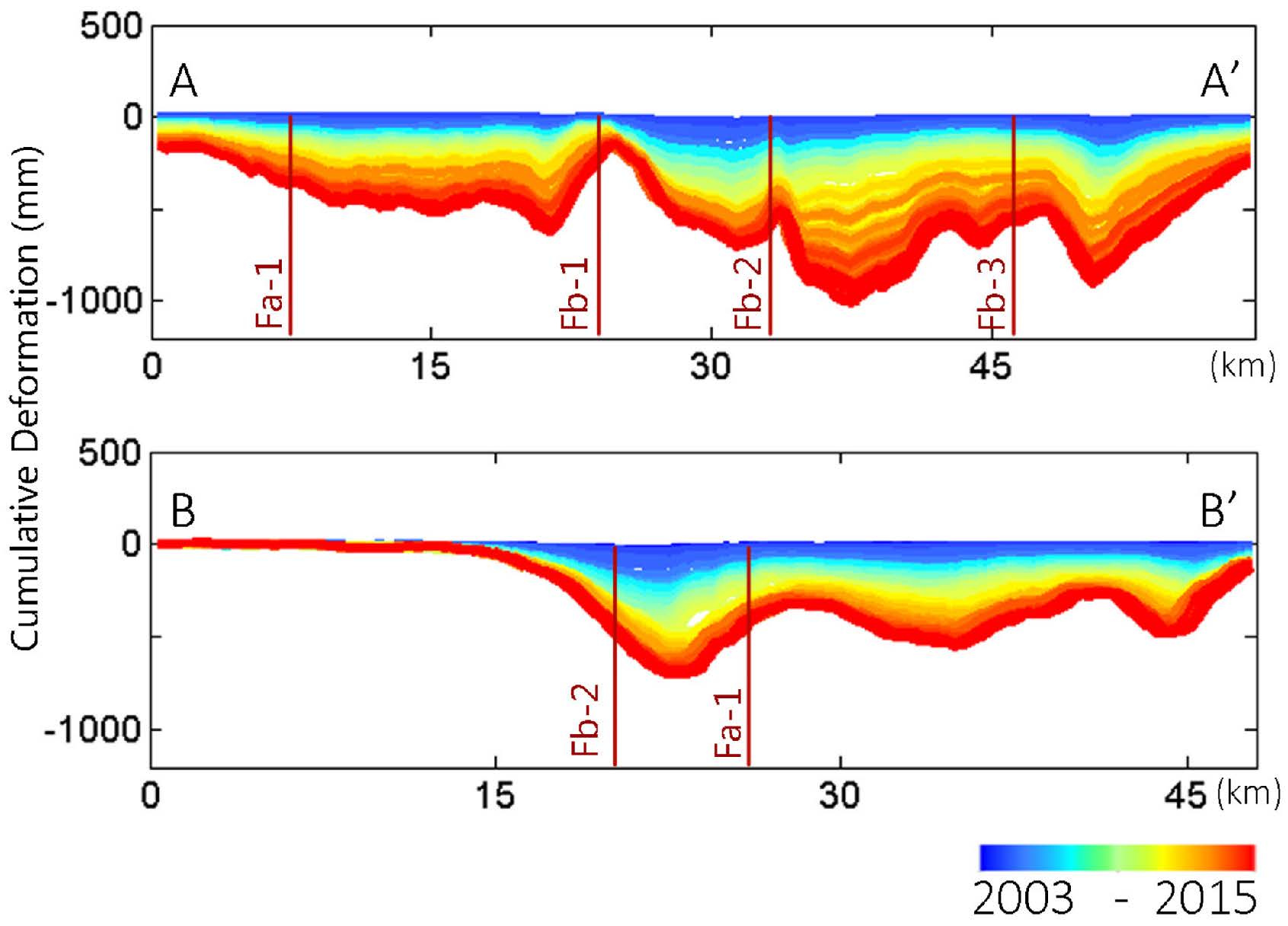 Cumulative deformation along the profiles A–A’ and B–B’ from 2003 to 2015