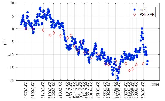 GPS time series (blue dot) and the nearest PS displacement timeseries (red diamond) from 2017/5/1 to 2018/7/30