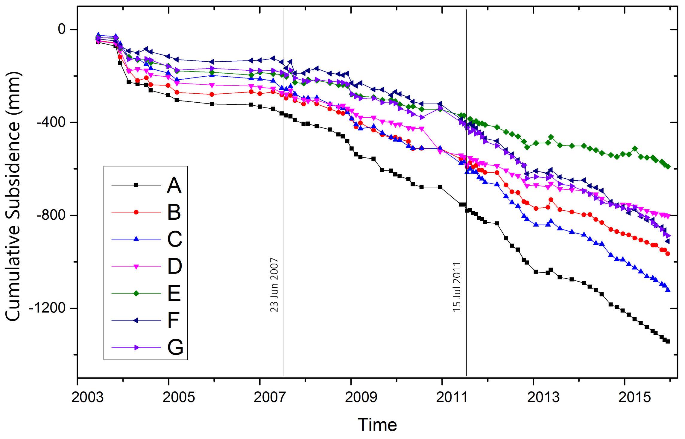 Time series cumulative subsidence of the typical points: A–G